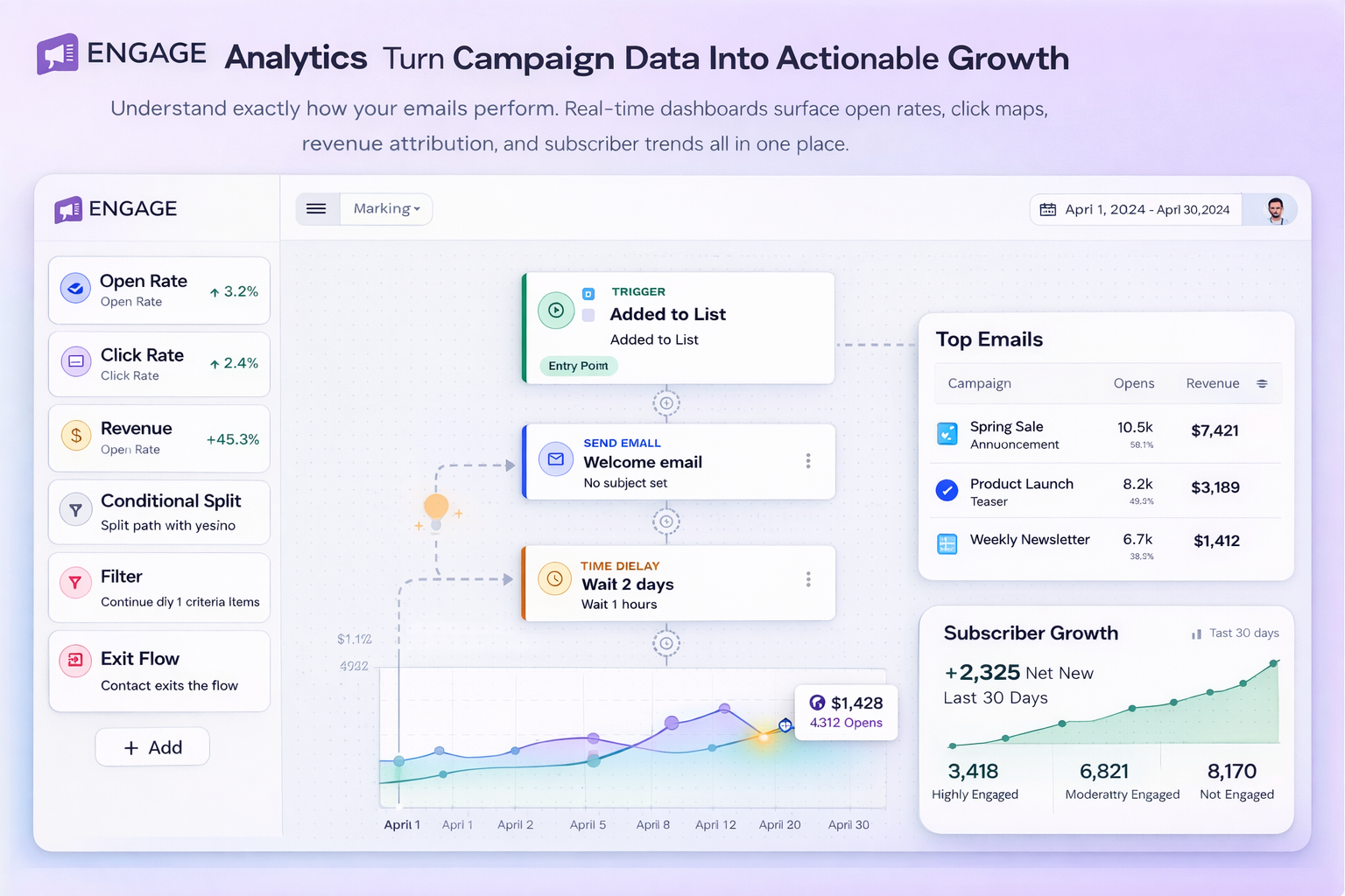 Turn Campaign Data Into Actionable Growth
