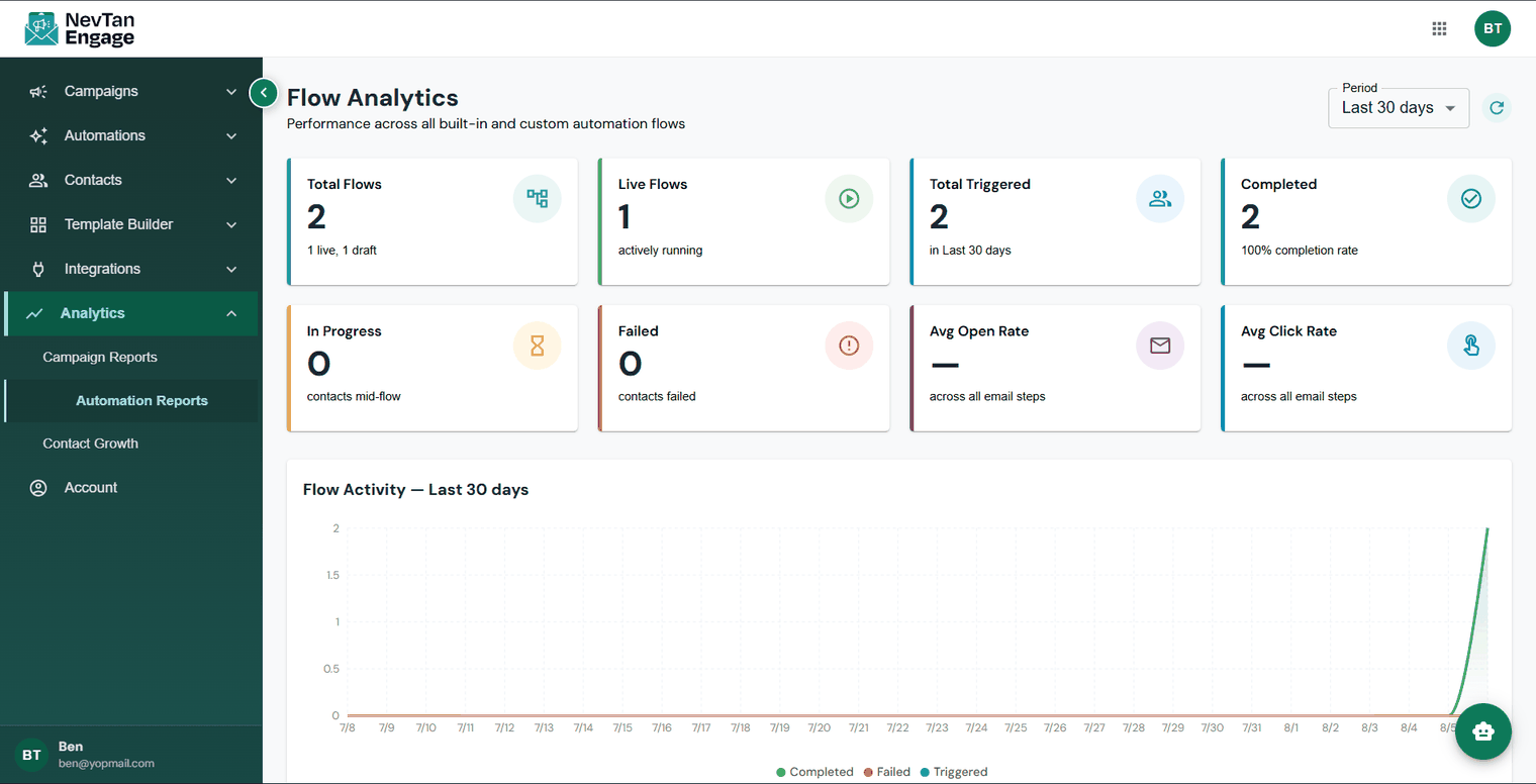 The Automation Reports dashboard
