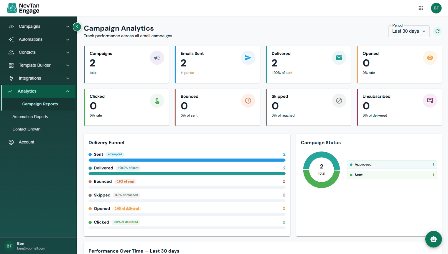 The Campaign Reports dashboard